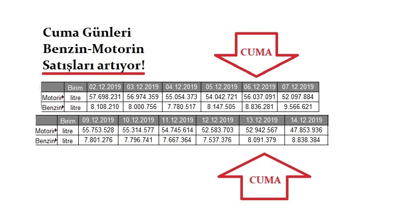 Cuma günleri benzin - motorin tüketimi artıyor, BİLİYOR MUSUNUZ?