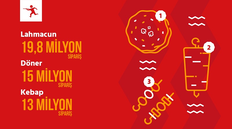 19,8 milyon lahmacun sipariş verildi... ÇOK SEVİYORUZ!
