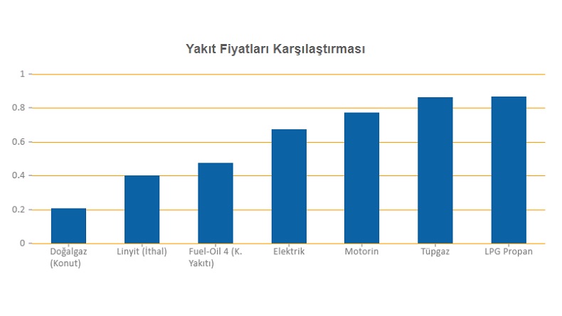 Isınmak için en ucuz yakıt hangisi, biliyor musunuz?