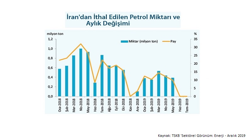 Türkiye İran'dan ne kadar petrol alıyor?