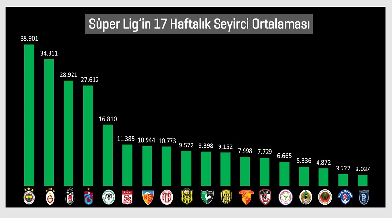 1 milyon barajını ilk aşan kulüp Galatasaray oldu...