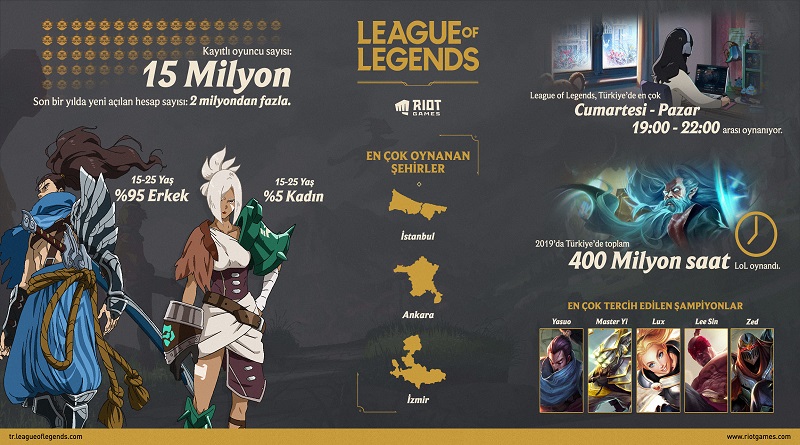 Riot Games Türkiye Direktörü Erdinç İyikul: Türk oyuncusu sonuç odaklı