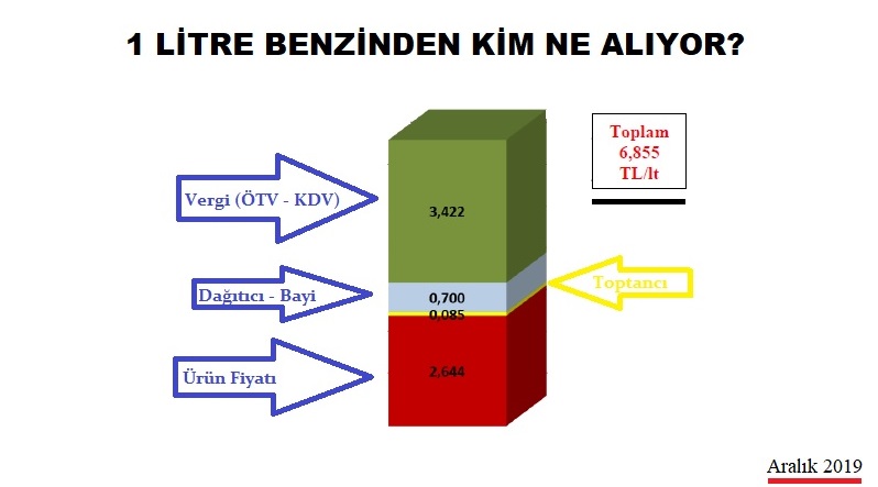 1 Litre Benzinden Kim Ne Alıyor?