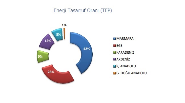 İşte bölgelere göre tasarruf oranları!