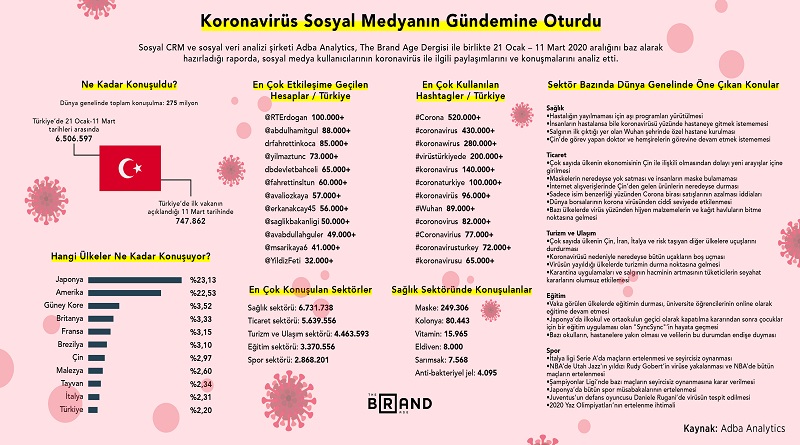 Sosyal medyada 6.506.597 adet 'Koronavirüs' paylaşı yaptık: TÜRKİYE'DE... AYRINTILAR...