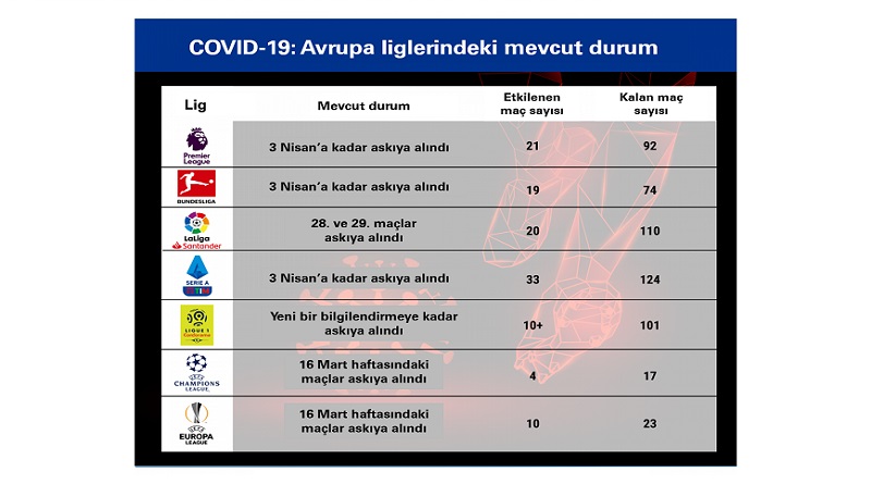 Futbolun koronavirüs kaybı 4 milyar euro!