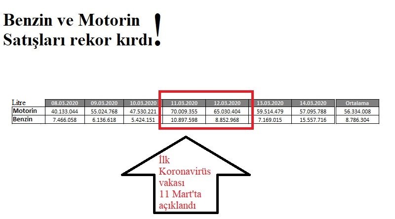 Benzin ve motorin satışları rekor kırdı!