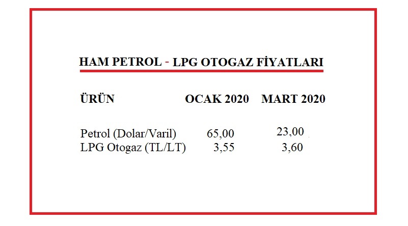 Petrol fiyatları düştü - LPG'nin fiyatı arttı!