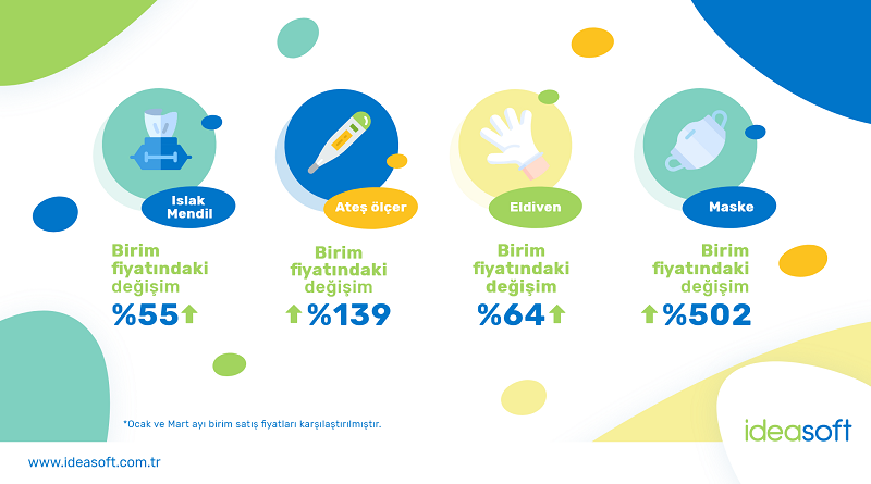 8.000 e-ticaret sitesi incelendi, zam şampiyonu