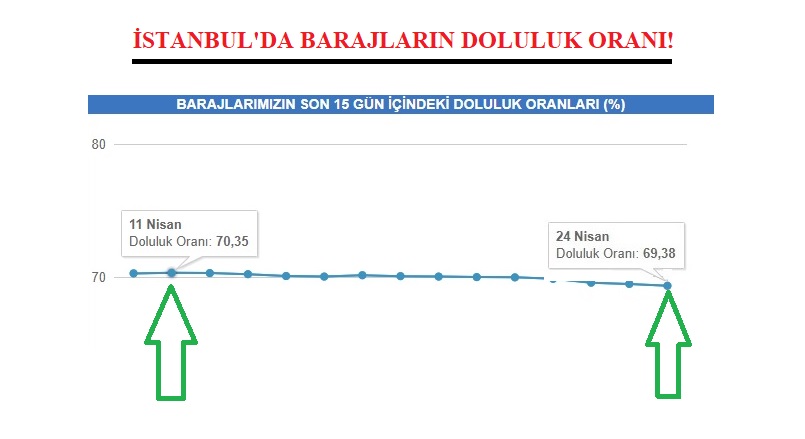 ÖNEMLİ: İstanbul'da su...