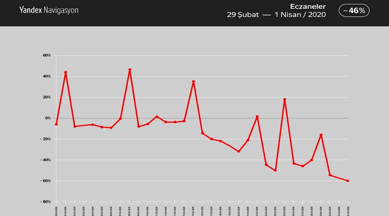 Yandex Navigasyon, COVID-19 salgını döneminde kurum aramalarında gerçekleşen değişikliği analiz etti