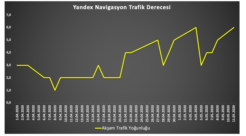 Yandex Navigasyon: Akşam trafiğini analiz etti - İstanbul'da...