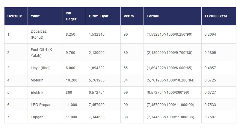 En ucuzu doğal gaz - En pahalısı tüpgaz!