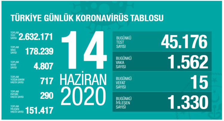 Sağlık Bakanı Koca: Yoğun bakıma ve solunum cihazına ihtiyaç artıyor - AYRINTILAR