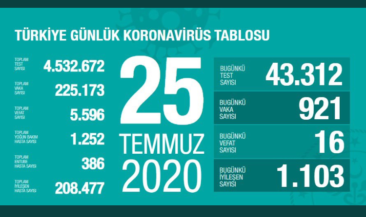 İşte Hasta sayısı ‘azalan ve artan’ iller!
