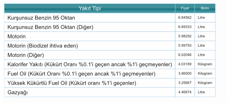 Litresi tekrar 7 TL’ye yaklaştı - AYRINTILAR!
