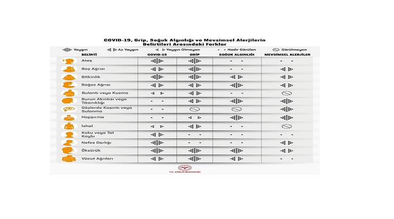 'Covid - Grip - alerji' arasındaki farkı biliyor musunuz? - Sağlık Bakanlığı hazırladı!