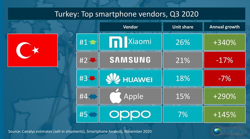 Xiaomi: Türkiye'nin en büyük akıllı telefon markası oldu