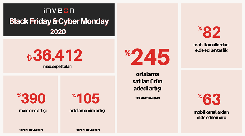 E-Ticarette Cirolar İki Katına Çıktı