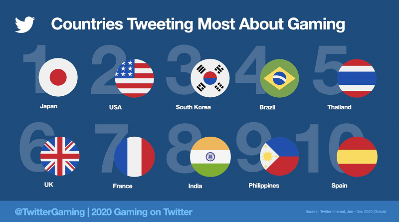 Twitter’da 2020’de Oyunla İlgili 2 Milyardan Fazla Tweet Atıldı