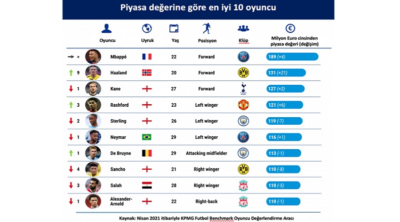 Süper Lig'de bir futbolcunun ortalama değeri 1,4 milyon euro