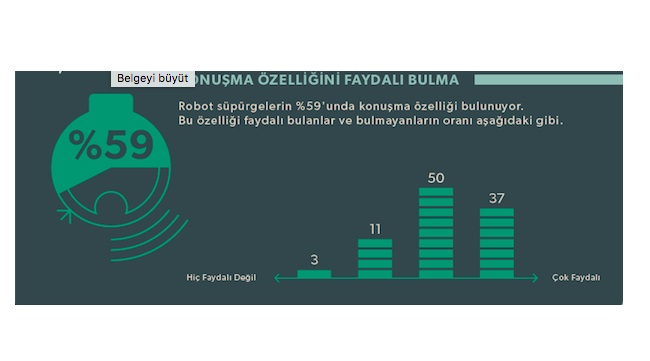Robot süpürgeler hayatımızı da alışkanlıklarımızı da değiştiriyor!
