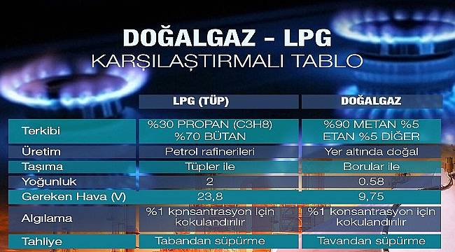 Bunu biliyor musunuz? - Doğal Gaz ile LPG farkı!