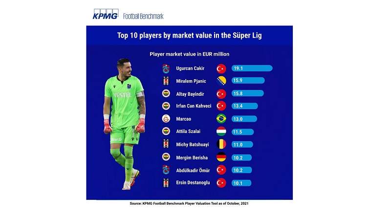 Süper Lig'in en değerlisi Uğurcan Çakır