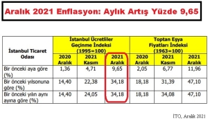 Aralık ayında fiyatlar yüzde 9,65 arttı - İTO açıkladı!