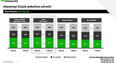Tüketiciler KÜÇÜK paketlere yöneldi - NIELSENIQ Araştırma!