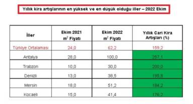 İşte kiraların en az ve en çok arttığı iller!