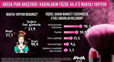 Kadınların yüzde 44,4’ü düzenli olarak makyaj yapıyor!