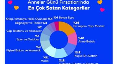 Pazarama, Anneler Günü Hediye Alışverişi Trendlerini Açıkladı!
