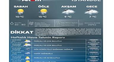 İstanbul'da HAFTALIK hava durumu - AKOM!